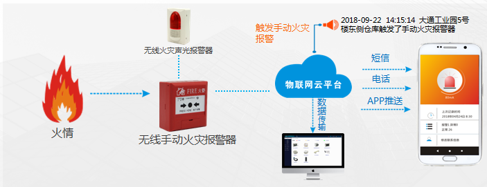 無(wú)線火災(zāi)聲光報(bào)警器的功能